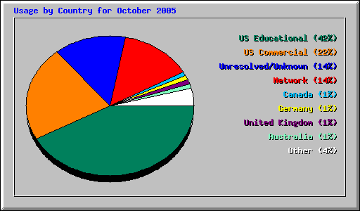 Usage by Country for October 2005