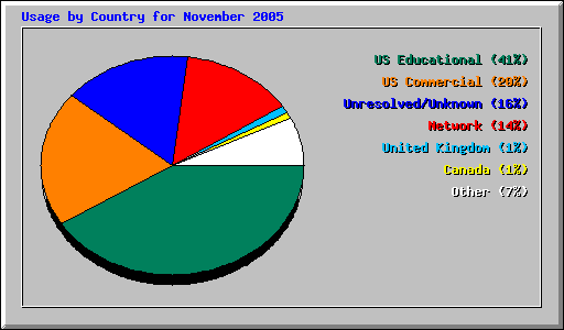 Usage by Country for November 2005