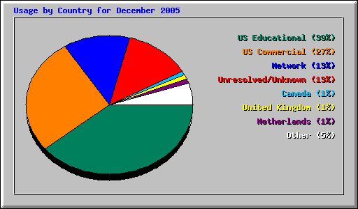 Usage by Country for December 2005