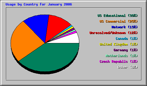 Usage by Country for January 2006