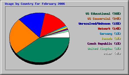 Usage by Country for February 2006