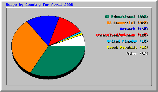 Usage by Country for April 2006