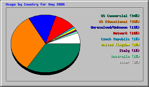 Usage by Country for May 2006