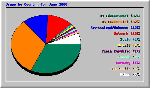 Usage by Country for June 2006