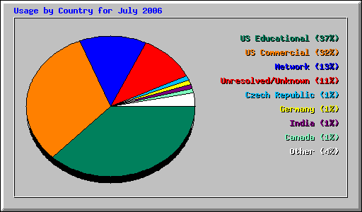 Usage by Country for July 2006