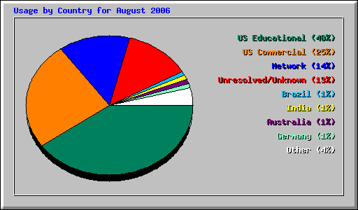 Usage by Country for August 2006