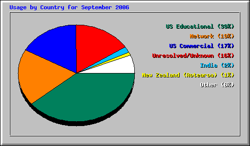 Usage by Country for September 2006