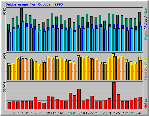 Daily usage for October 2005
