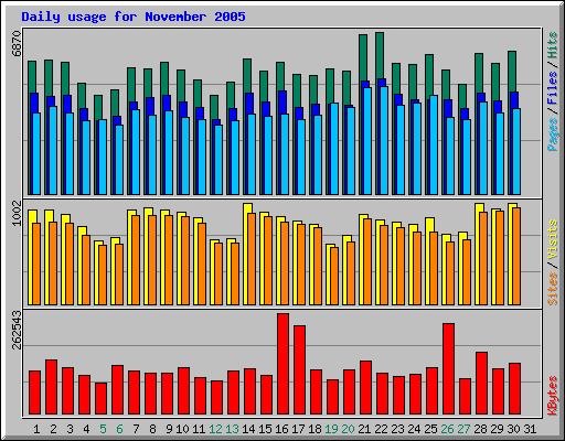 Daily usage for November 2005