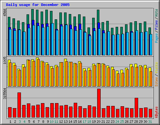 Daily usage for December 2005