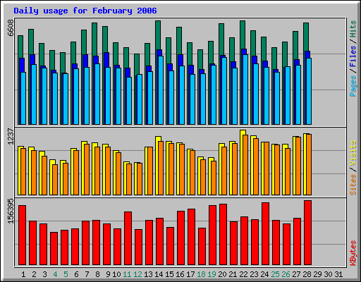 Daily usage for February 2006