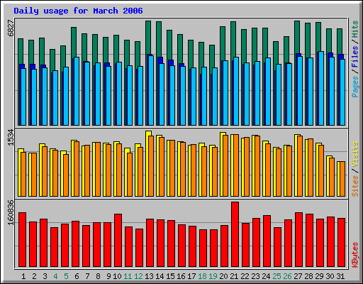 Daily usage for March 2006