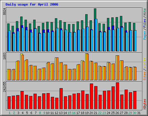 Daily usage for April 2006