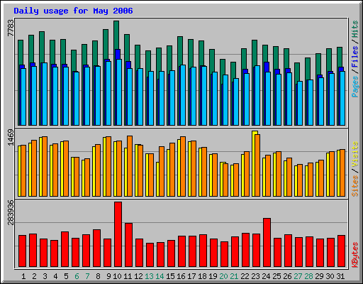 Daily usage for May 2006