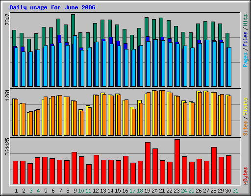 Daily usage for June 2006