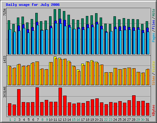 Daily usage for July 2006