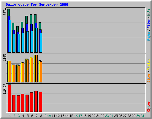 Daily usage for September 2006