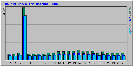 Hourly usage for October 2005