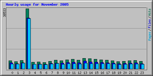 Hourly usage for November 2005