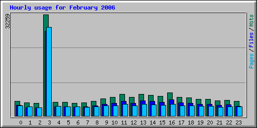 Hourly usage for February 2006