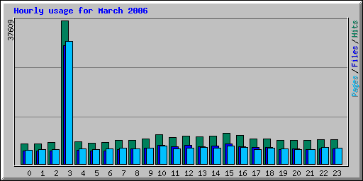 Hourly usage for March 2006