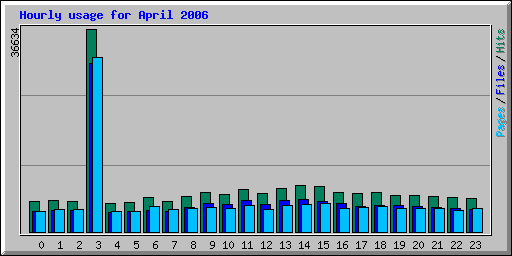 Hourly usage for April 2006