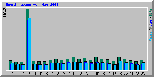 Hourly usage for May 2006