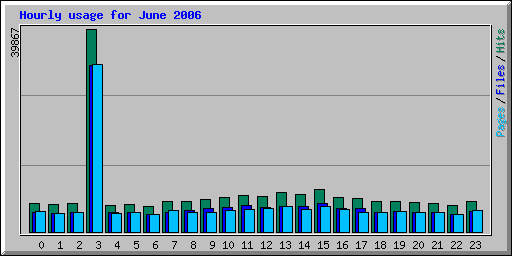 Hourly usage for June 2006