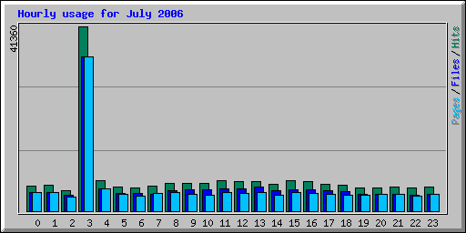 Hourly usage for July 2006