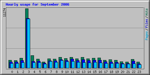 Hourly usage for September 2006