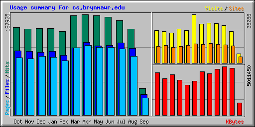 Usage summary for cs.brynmawr.edu